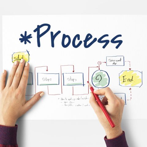 Flowchart showing an optimized document process